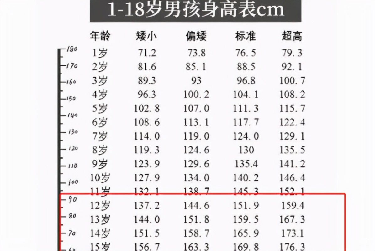 初中生身高体重标准表格2021,初中生身高不达标怎么办