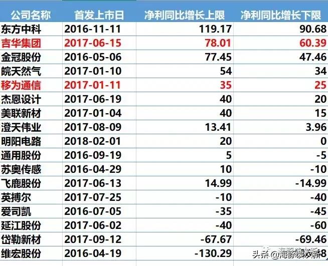 再见!离任前核发了最后一批新股—2家13亿(附业绩预告点评)