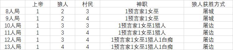 狼人杀定规矩,狼人杀组团玩法