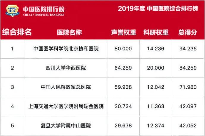 中国医学界四大顶尖医院,中国最顶尖的十所医院
