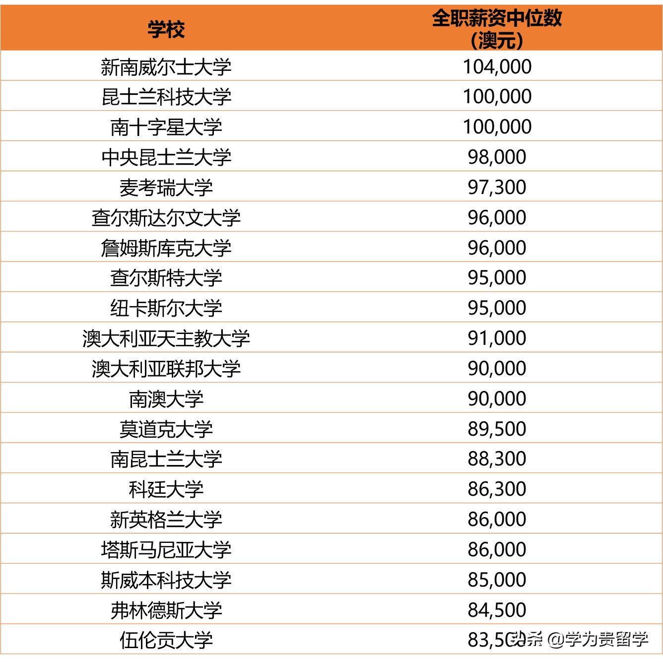 澳洲留学便宜的专业本科,澳洲留学费用最高的城市