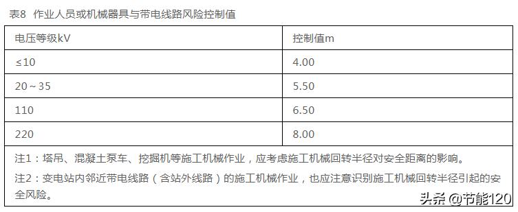 电力设施与树木之间的安全距离,电力线路线下施工安全距离