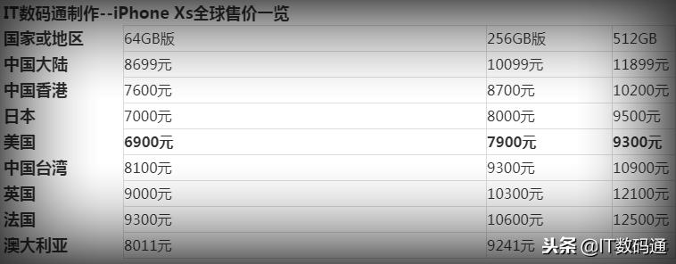 苹果xs美版和港版的区别,iphonexs美版和国行有什么区别