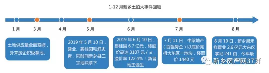 2019新乡市区总成交面积896亩