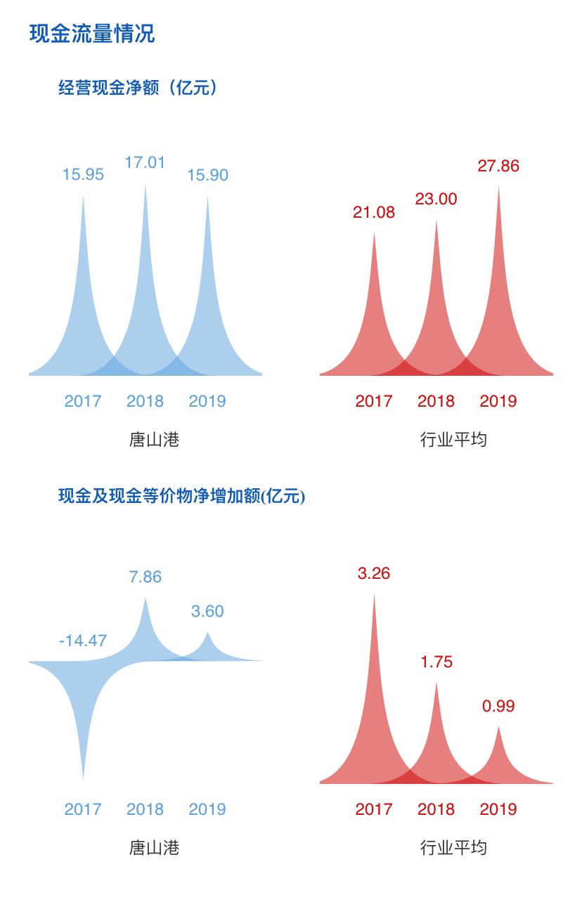 小圈看年报|唐山港(601000)的散杂货强在何处?