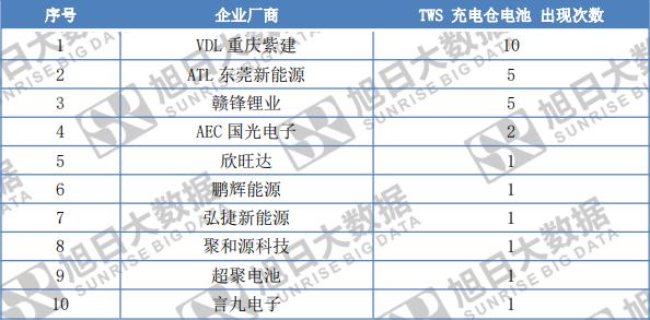 图解30款TWS供应链,9家优秀电池供应商请注意查收