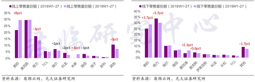 美的还是格力空调好,美的和格力谁才是龙头