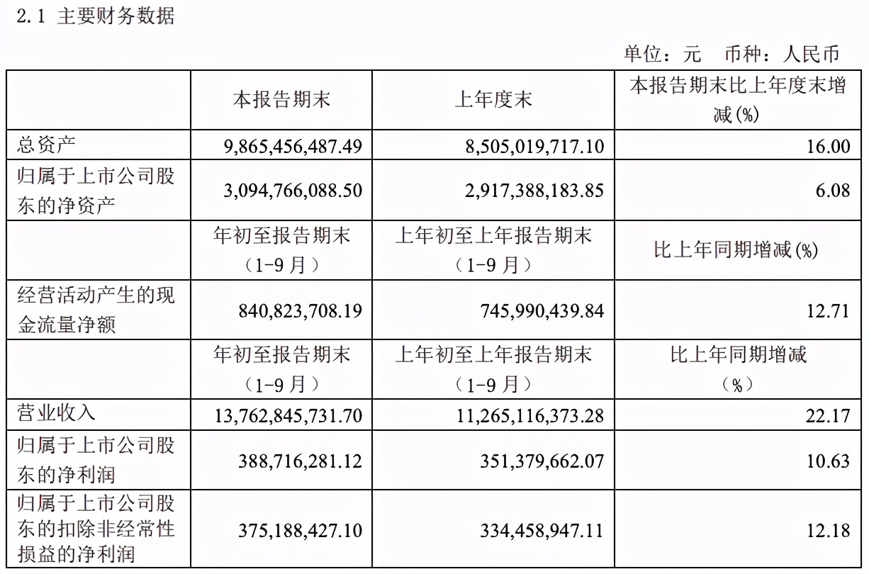 永辉、华联、利群、人人乐、红旗等13家企业三季度业绩公布