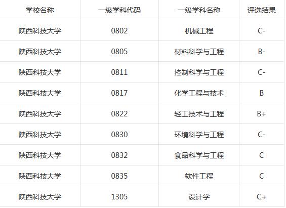 苏州科技大学与陕西科技大学对比