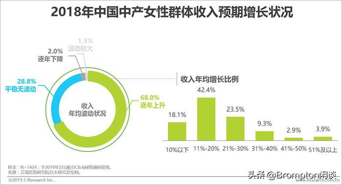 中国女人为什么这么有钱！《中国中产女性消费报告》发布