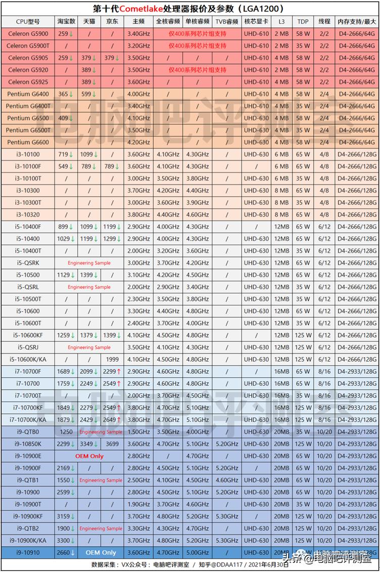 「2021年7月」7月装机走向与推荐(市场分析部分)