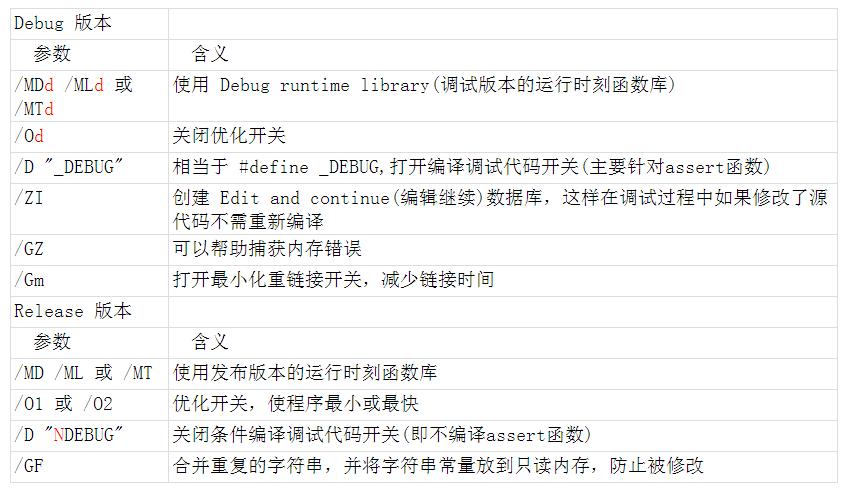 release与debug,release与publish的区别