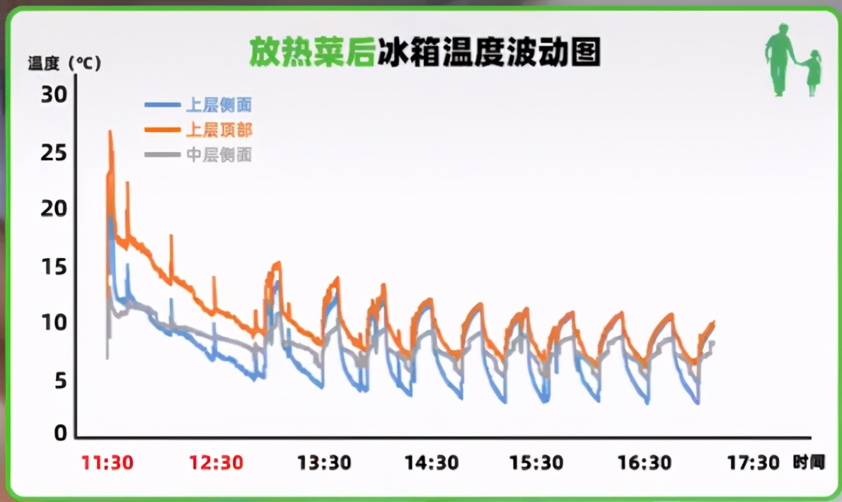 热菜放冰箱好还是冷菜放冰箱好,热菜放冰箱比冷菜放在冰箱费电吗