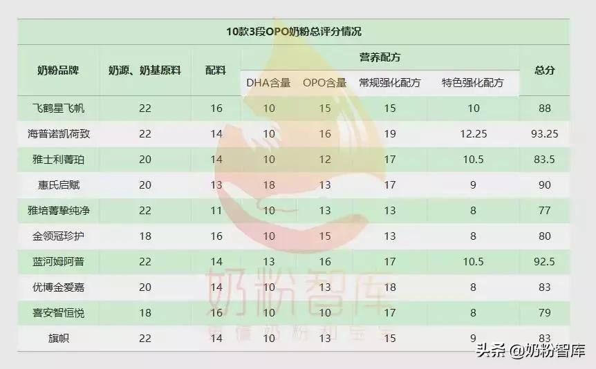 哪款奶粉opo含量高,哪款奶粉opo含量最高价格又实惠