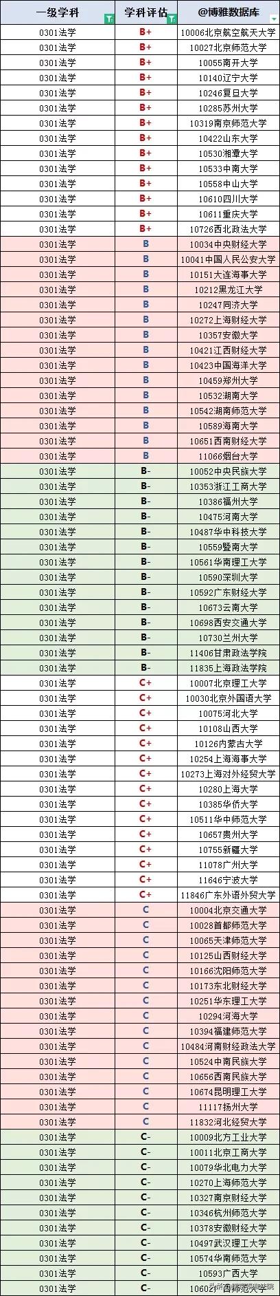 各类大学法学专业排名,全国大学法学专业排行