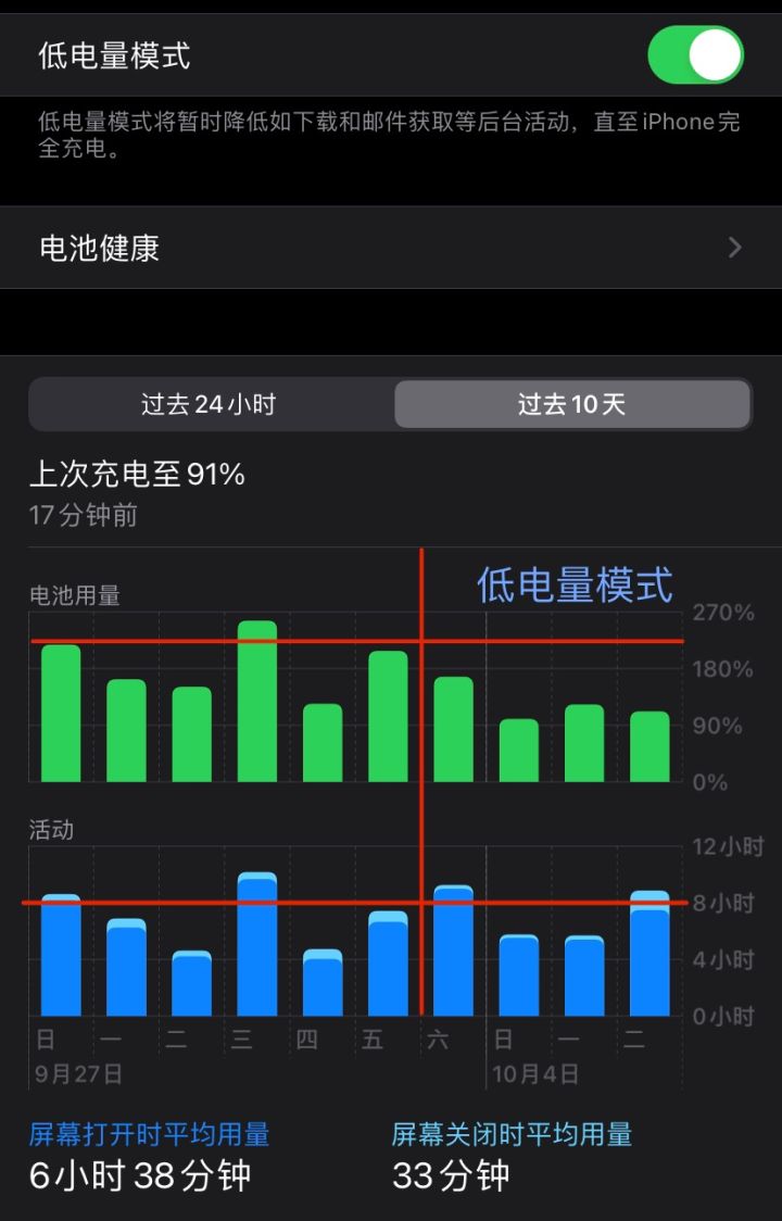 升级苹果iOS14.2历史遗漏耗电问题巧妙解决