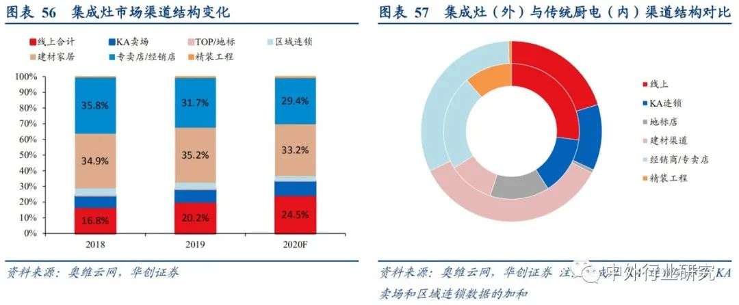 集成灶与厨电分析,集成灶和传统灶占比