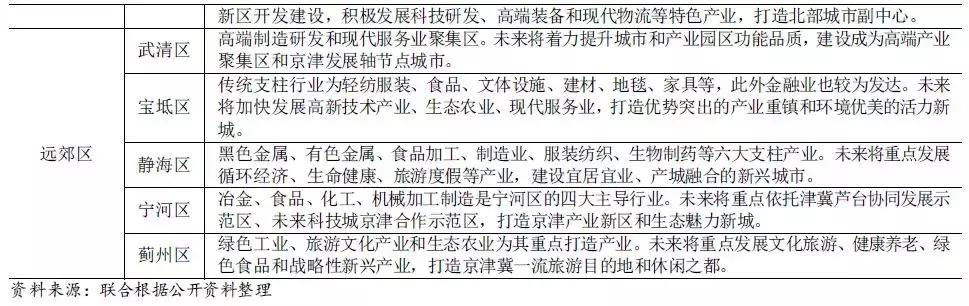 天津各区经济发展前景排行,天津发展优势和发展目标