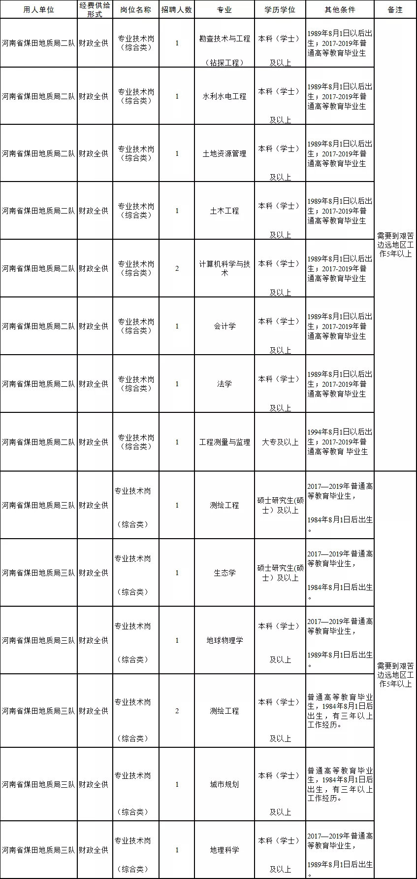 河南地矿局事业单位招聘,河南省煤田地质局招聘