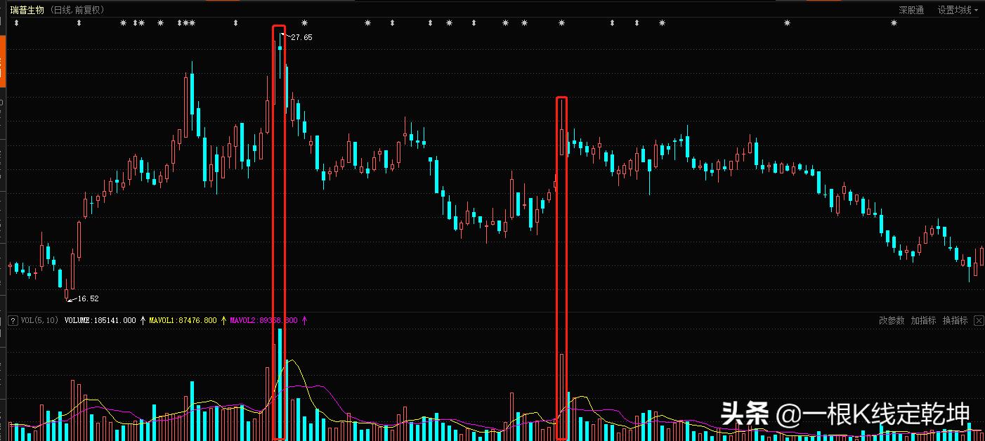 期货成交量指标vol怎么看,vol成交量指标详解