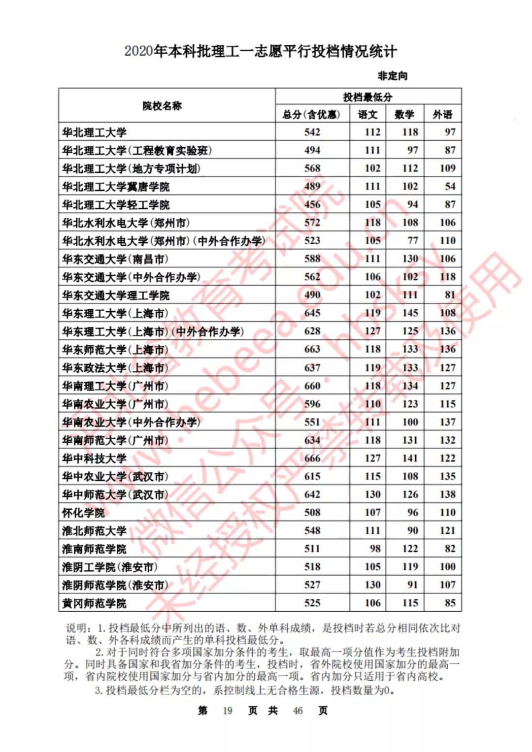 2020河北一本理科大学投档线排名,2020年河北的二本大学及其分数线