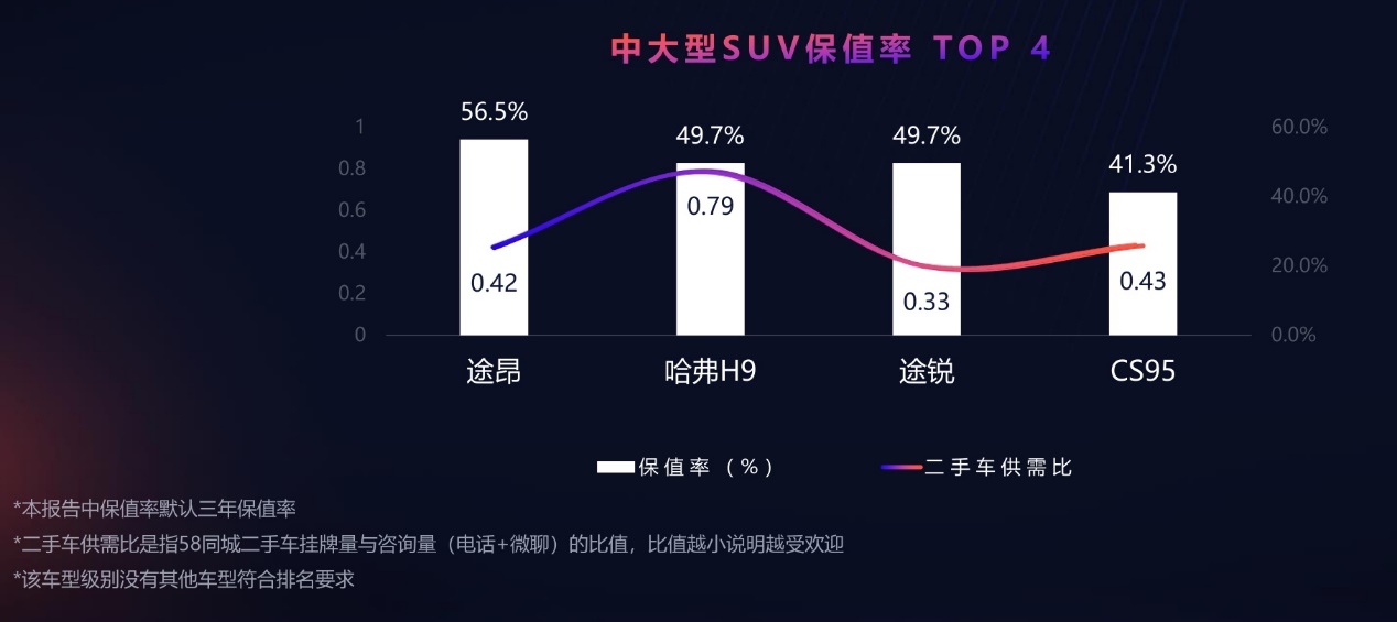 国产车二手车保值率排行榜,二手车保值率最差合资车
