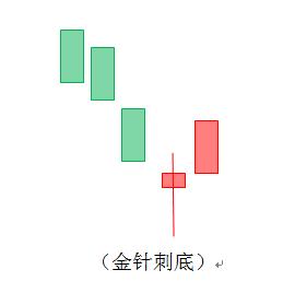 “一针见红”探底神器如何帮我们探明底部