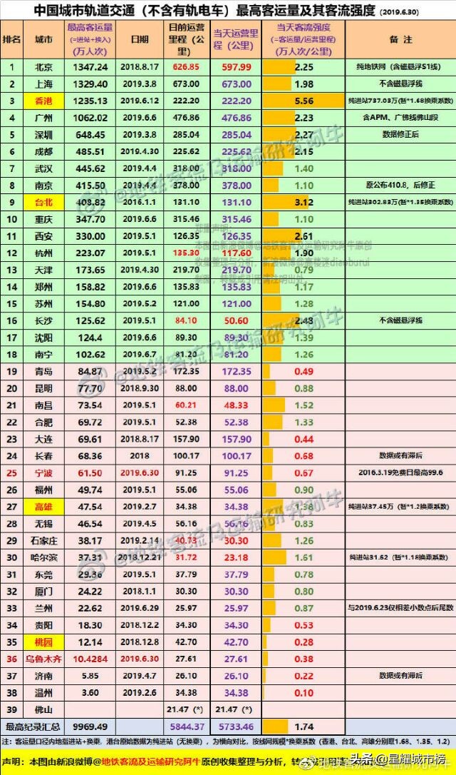 2019年全年全国各城市地铁客流量,2019西安日均地铁客流量
