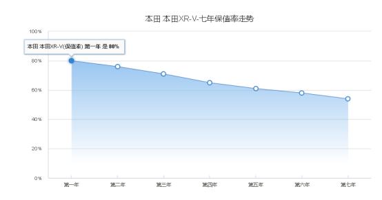 本田xr-v1.5l油耗,xr体验