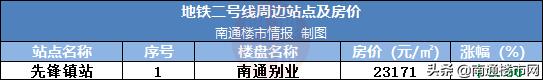 南通地铁二号线二期房价,南通房价会涨价吗