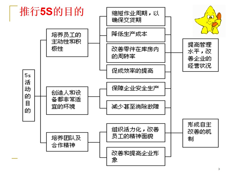 5s管理推行手册,车间5s标准化手册制作