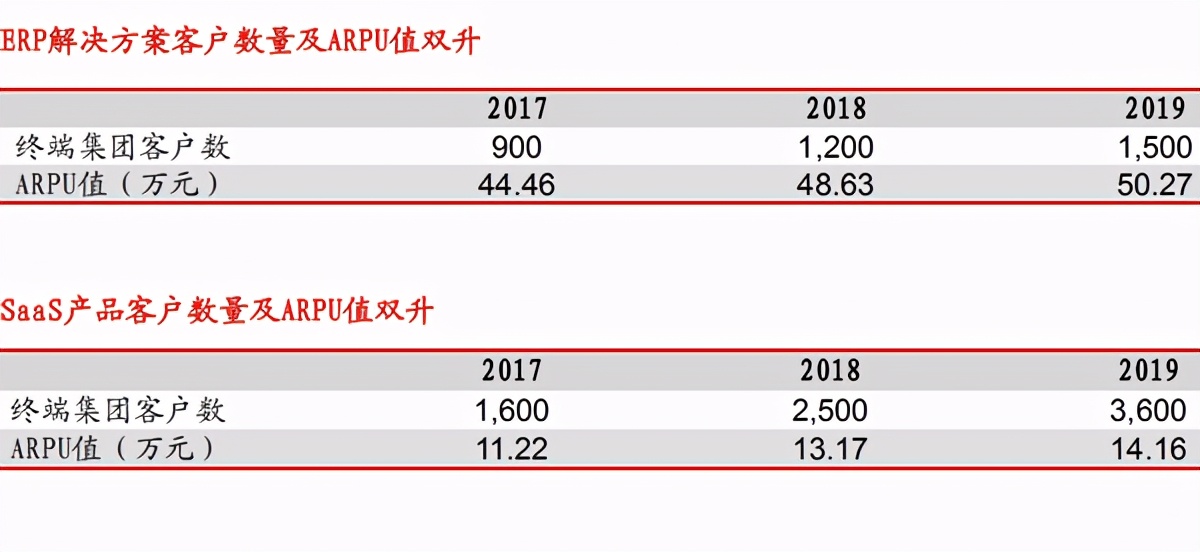 SaaS龙头系列-地产服务老大：明源云