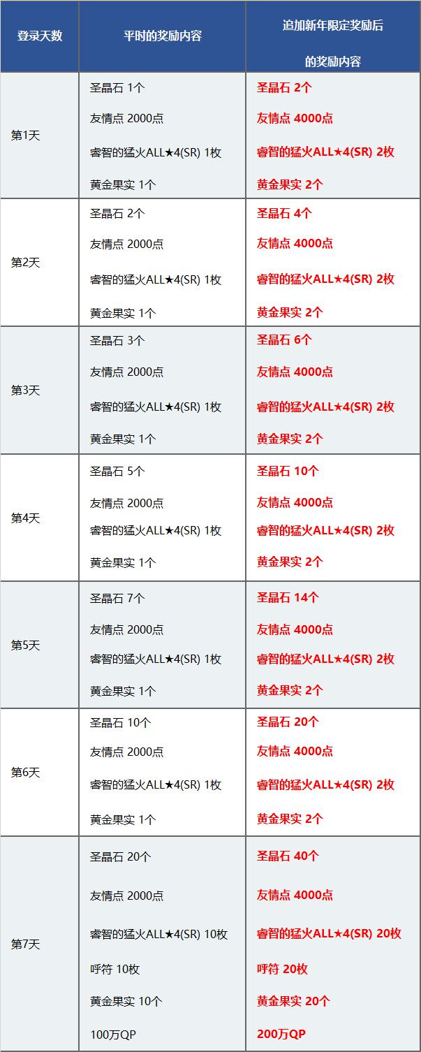 fgo命运冠位指定国服2019新年活动介绍，送19个圣晶石