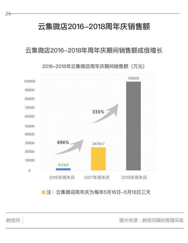 系统盘点,云集采用的电商模式是