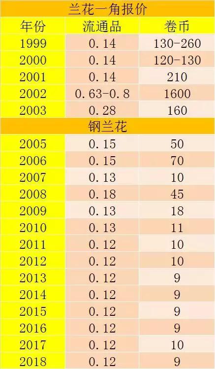 2018年兰花一角发行地区,1999年至2003兰花一角硬币价格