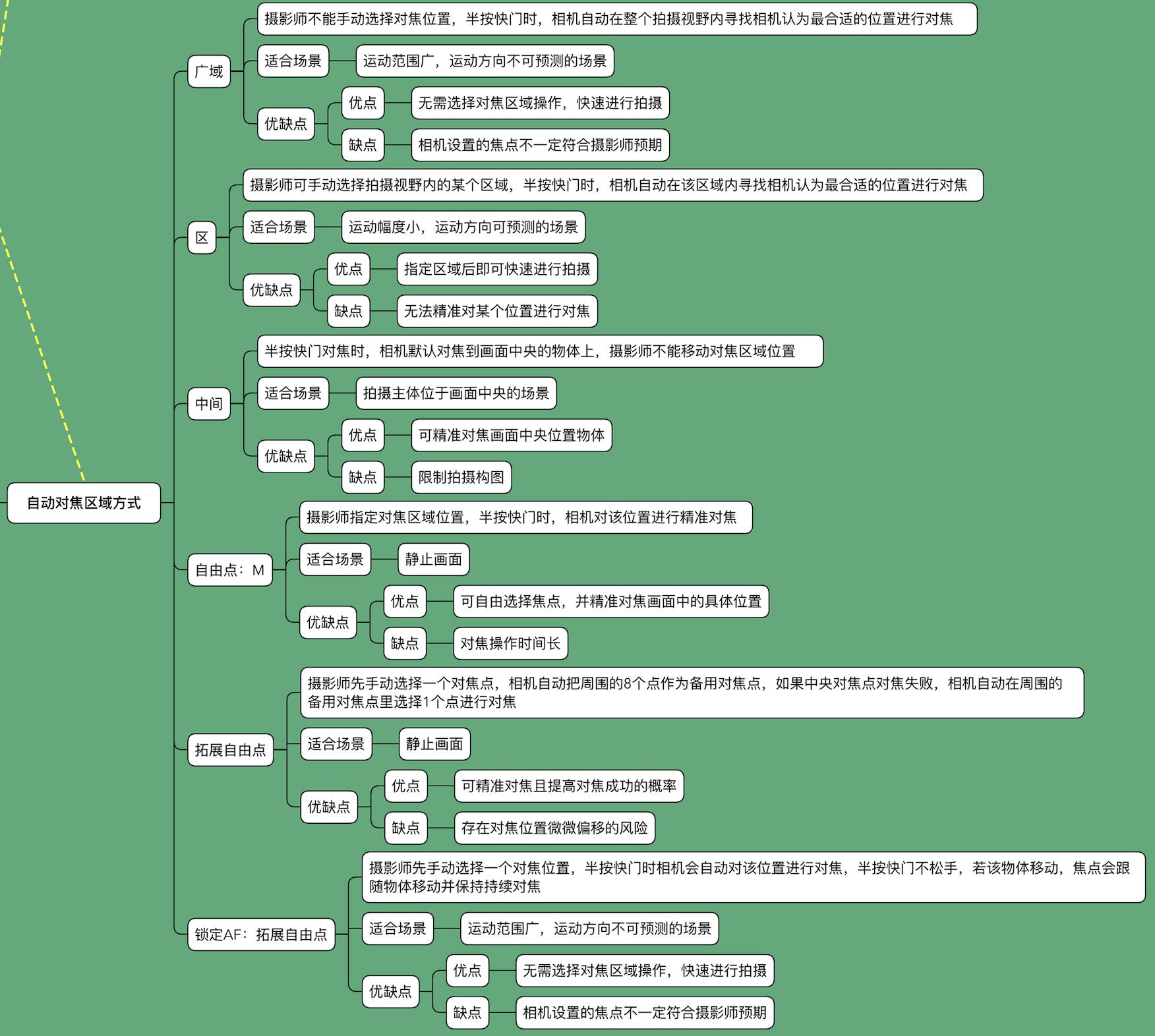 摄影过来人总结的学习清单，言简意赅表述摄影入门核心（索尼篇）