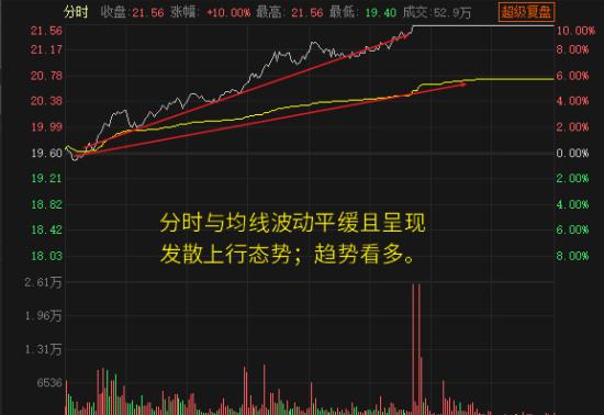 分时精准买卖点指标,分时t0买卖点技巧