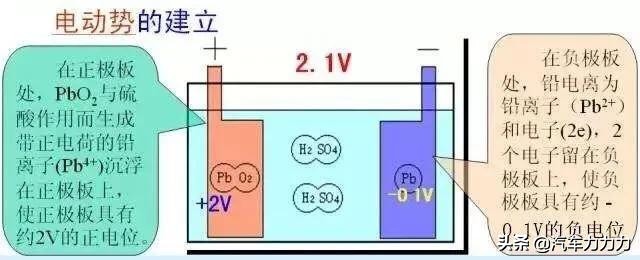 汽车蓄电池的充电和放电过程,怎样正确给汽车铅酸蓄电池充电