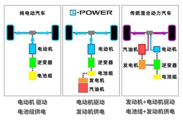 日产混动e-power解析,日产混动e-power推出时间
