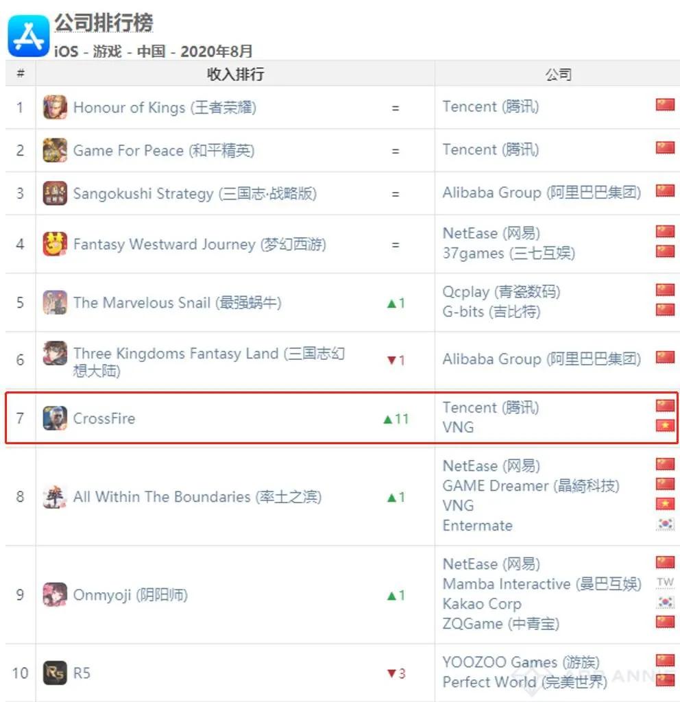 AppAnnie8月报告:《最强蜗牛》第5《穿越火线》第7
