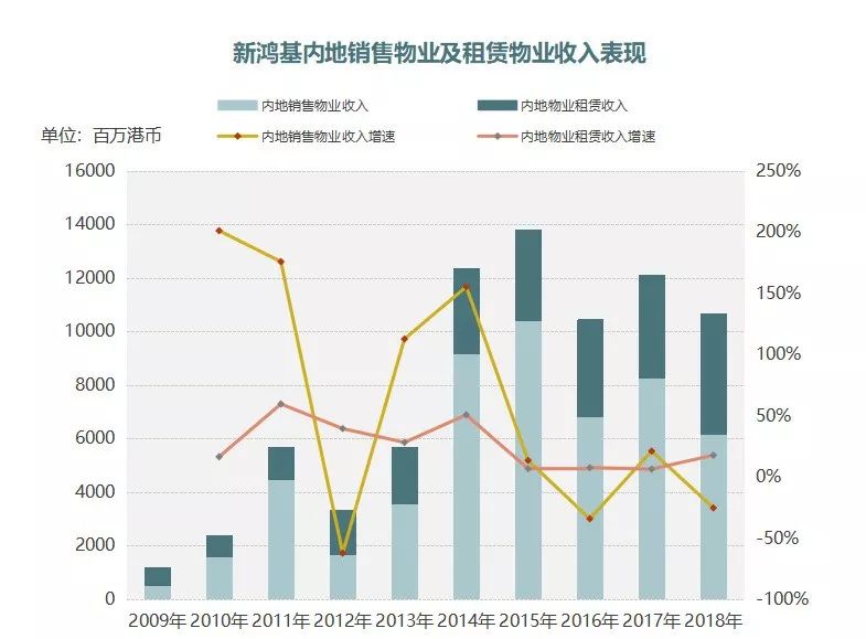 新营销模式你学不会,新鸿基地产商业模式
