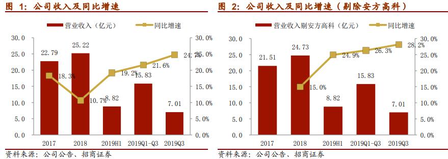 这个公司所处行业年复合增速超过20%,部分细分领域增速超过40%