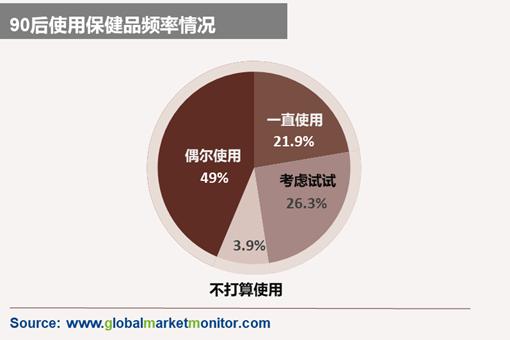 受老年人和年轻人的同时追捧｜千年不衰的保健品行业更进一竿