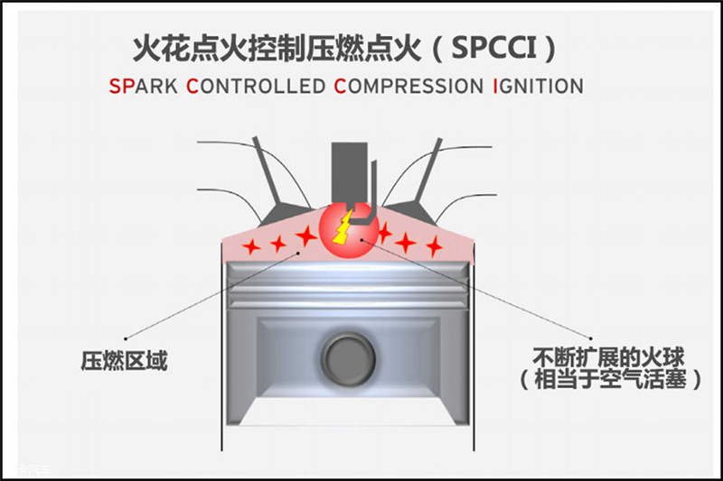 马自达创驰蓝天发动机的车型,长安蓝鲸发动机和马自达创驰蓝天