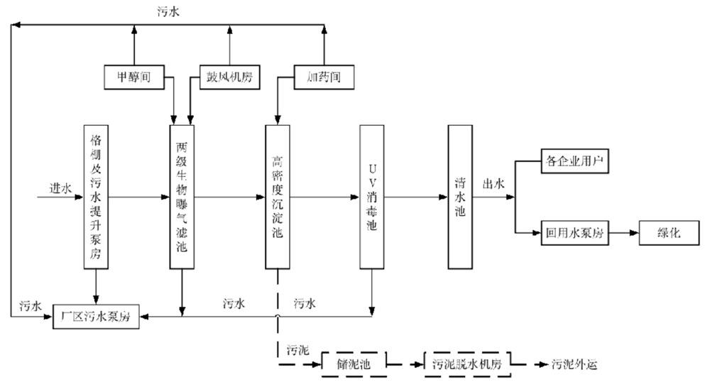污水处理节能改造,污水处理厂低碳环保技术