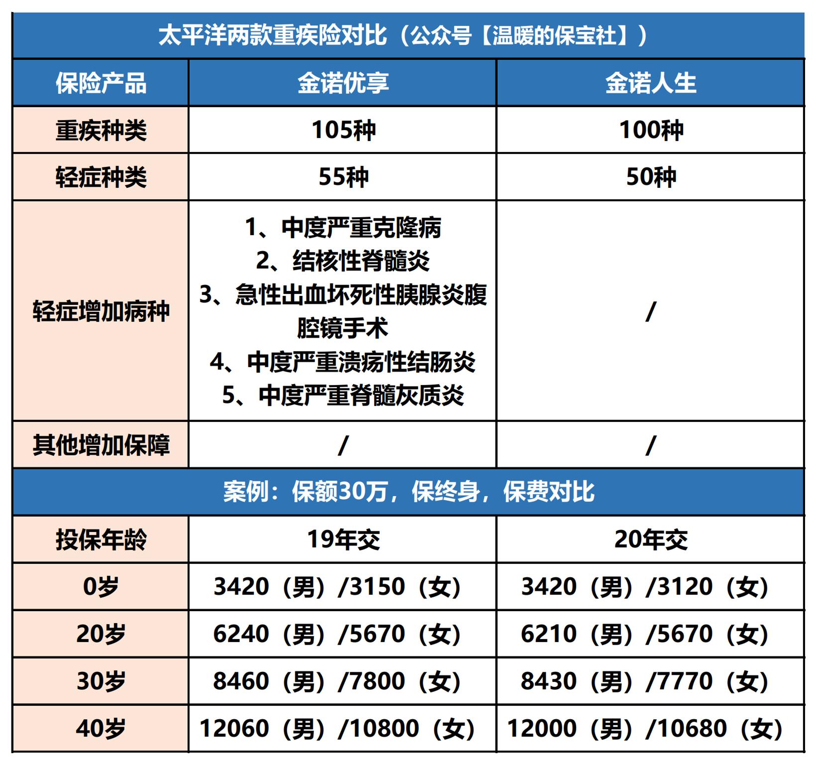 人寿国寿福和太平洋金诺优享,金诺优享国寿福臻享版对比