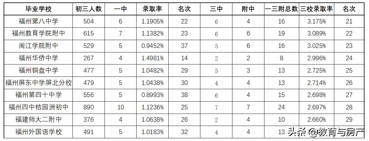 福州中考一三附各校录取情况,2019年福州中学一三附的升学率