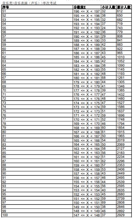 2023音乐统考一分一段线河北,2022音乐统考一分一段线河南