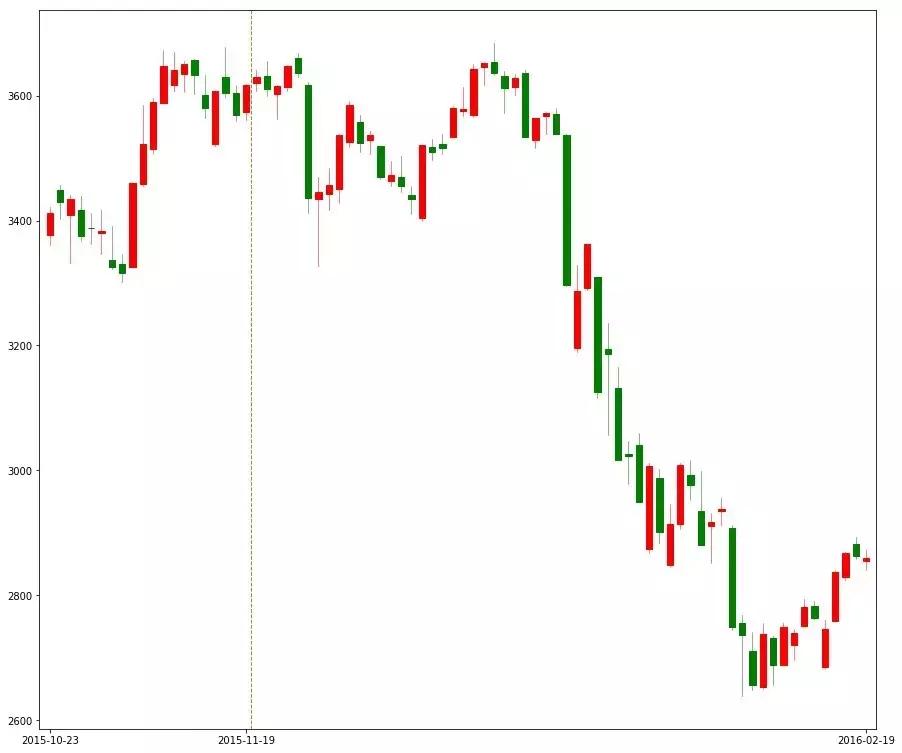 股市趋势改变点和转折点,股市行情历史走势