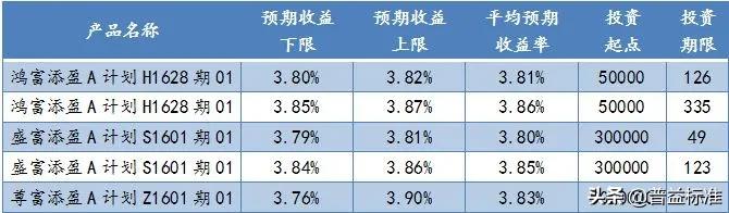 产品收益性与产品竞争能力,江南农商行和江苏银行哪家理财好